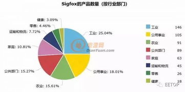 NB-IoT、LoRa与Sigfox 物联网三大技术的未来争夺战