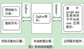 物联网技术在能源管理系统中的应用
